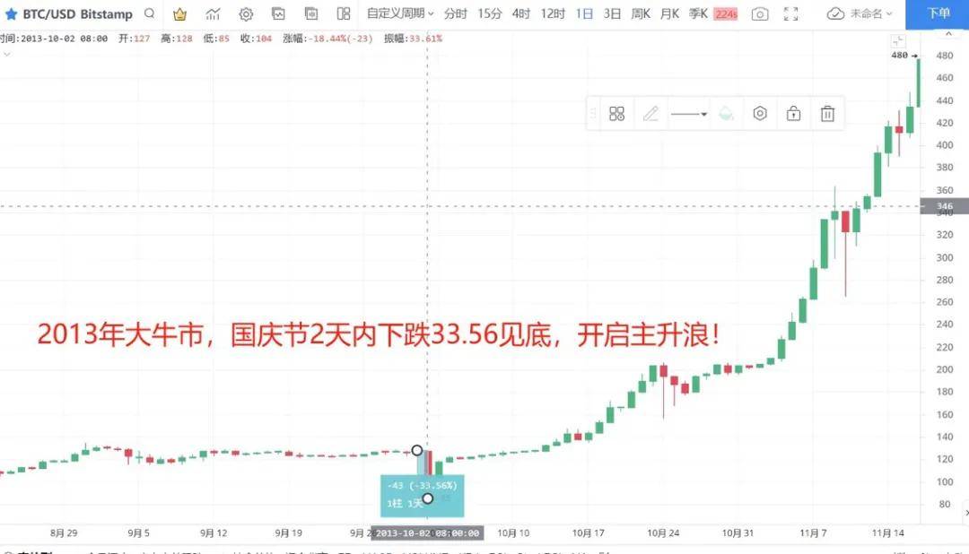 中国救市奏效?比特币扭亏为盈,国庆行情大盘点!币还在吗?
