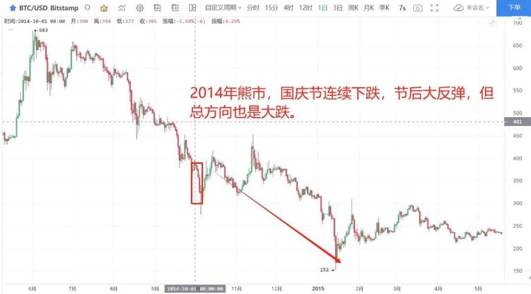 中国救市奏效?比特币扭亏为盈,国庆行情大盘点!币还在吗?