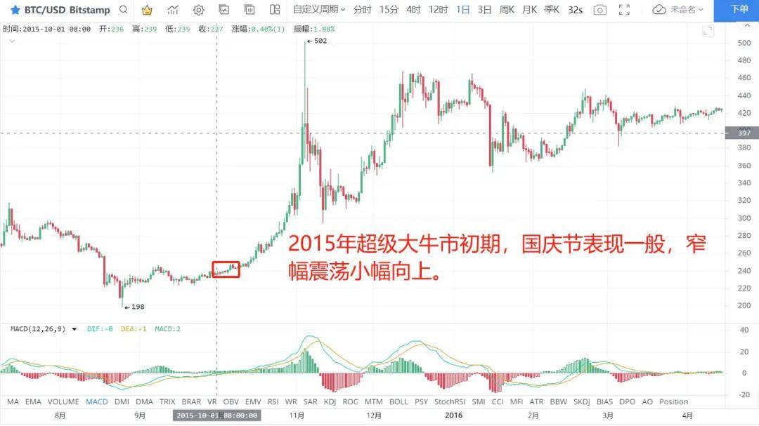 中国救市奏效?比特币扭亏为盈,国庆行情大盘点!币还在吗?