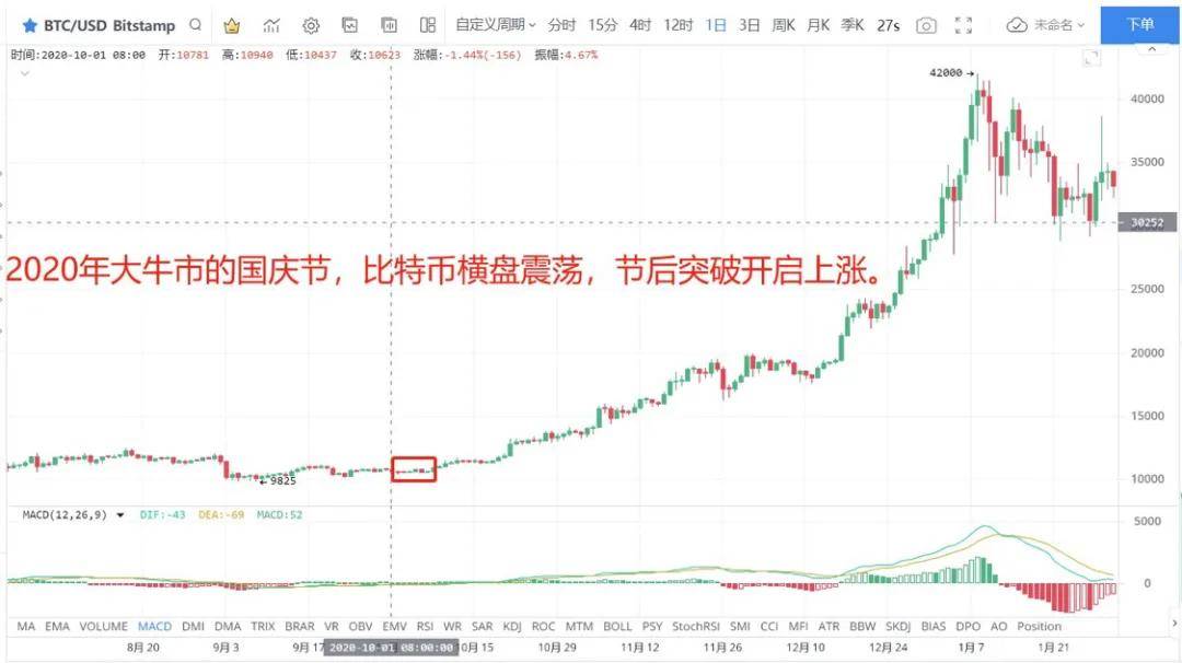 中国救市奏效?比特币扭亏为盈,国庆行情大盘点!币还在吗?