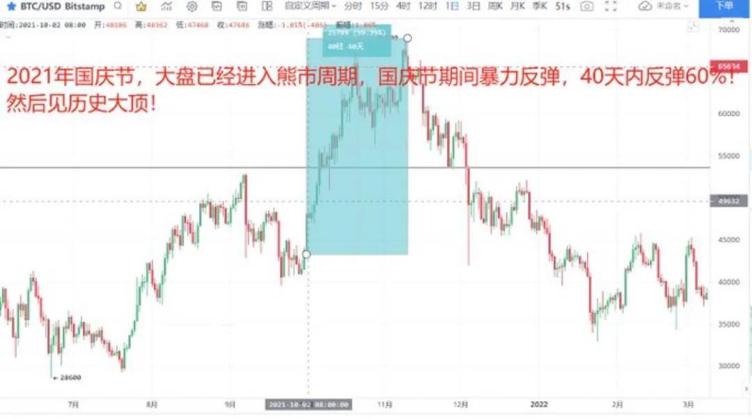 中国救市奏效?比特币扭亏为盈,国庆行情大盘点!币还在吗?