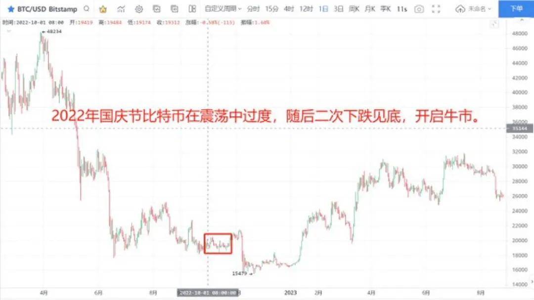 中国救市奏效?比特币扭亏为盈,国庆行情大盘点!币还在吗?