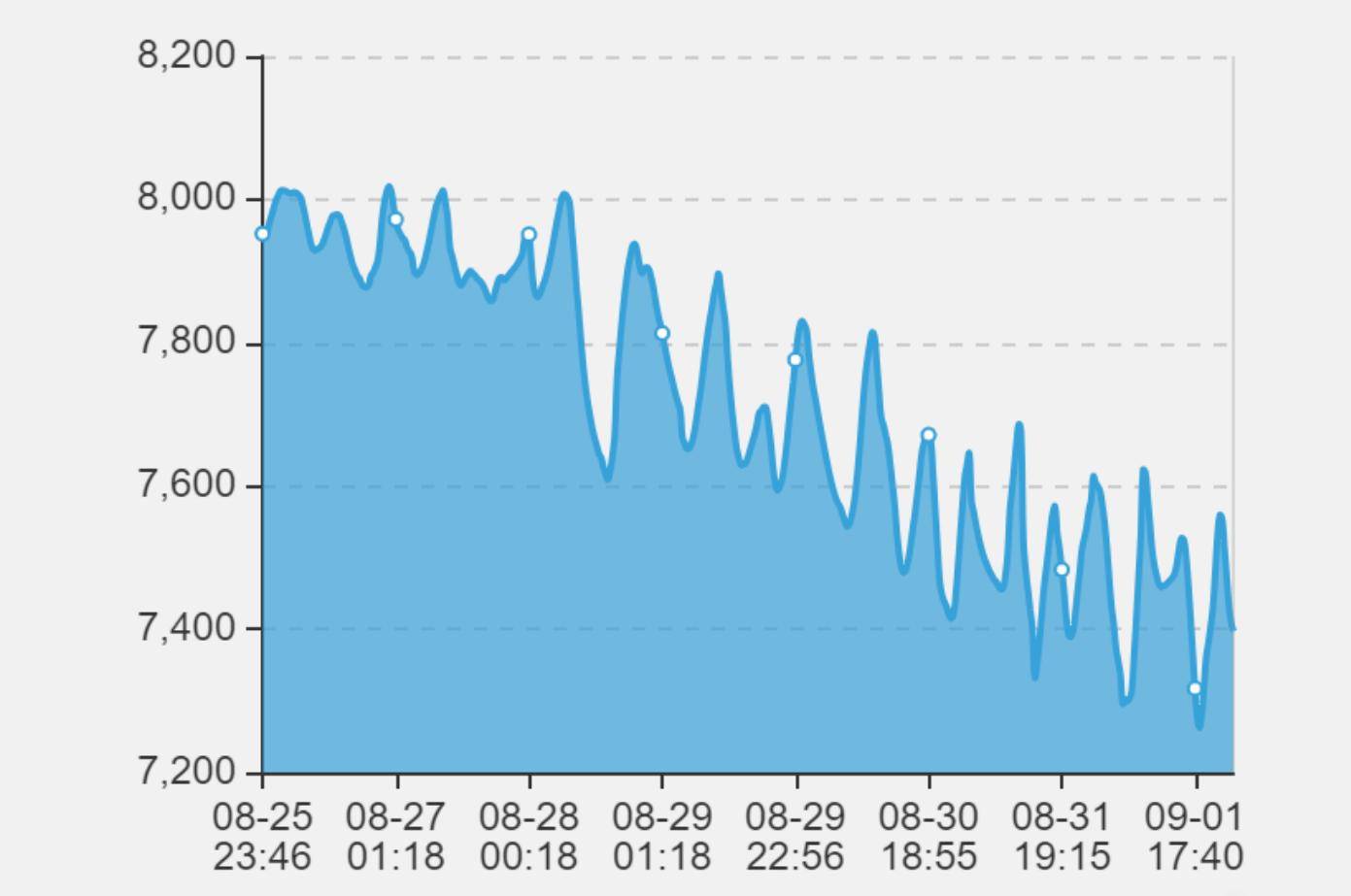 魔兽怀旧服:削弱奥杜尔成最优解?G币回升,在线人数飙升