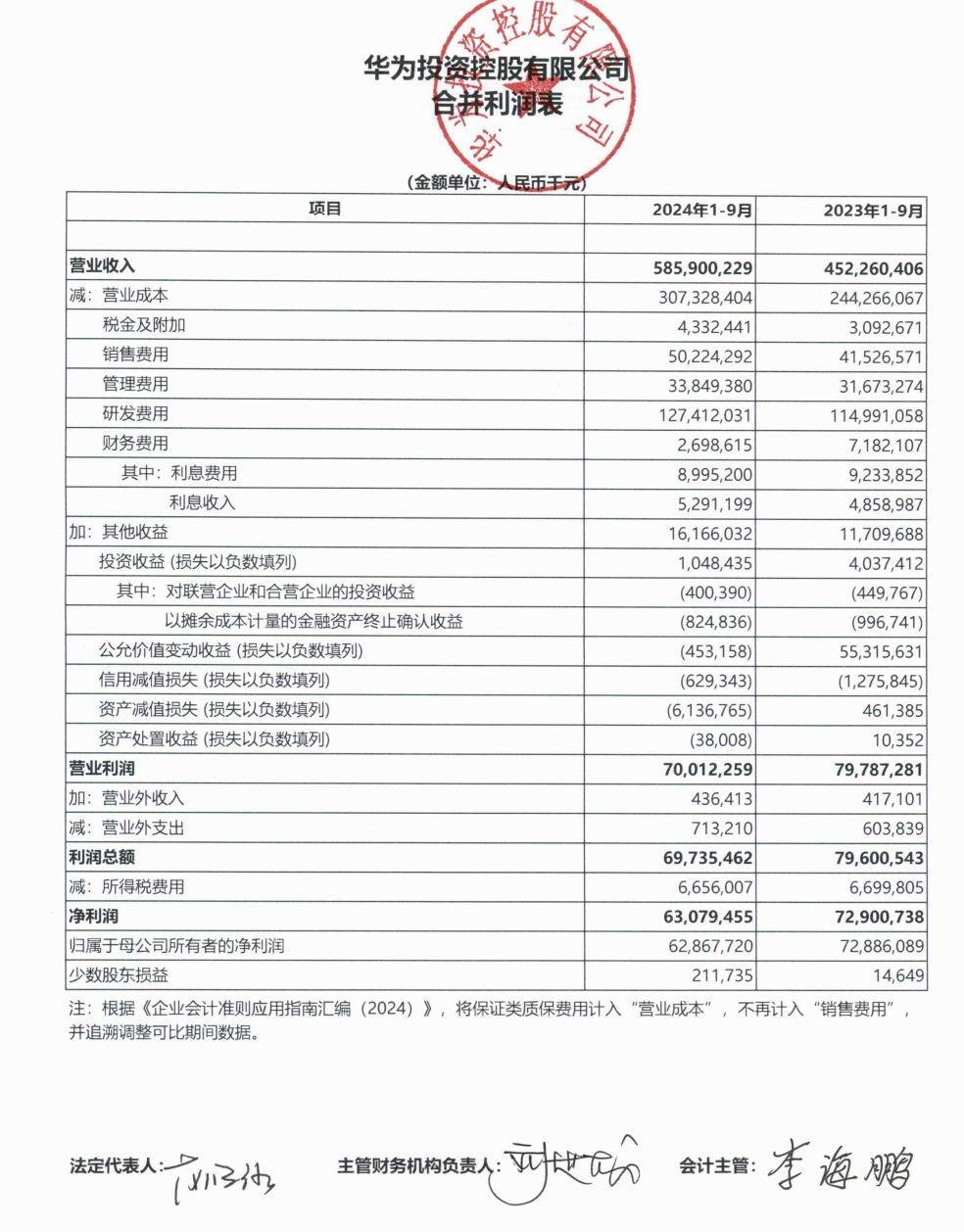 华为公布前三季度业绩:营业收入5859亿元,净利润628.68亿元!任正非:今天还不能说华为能活下来