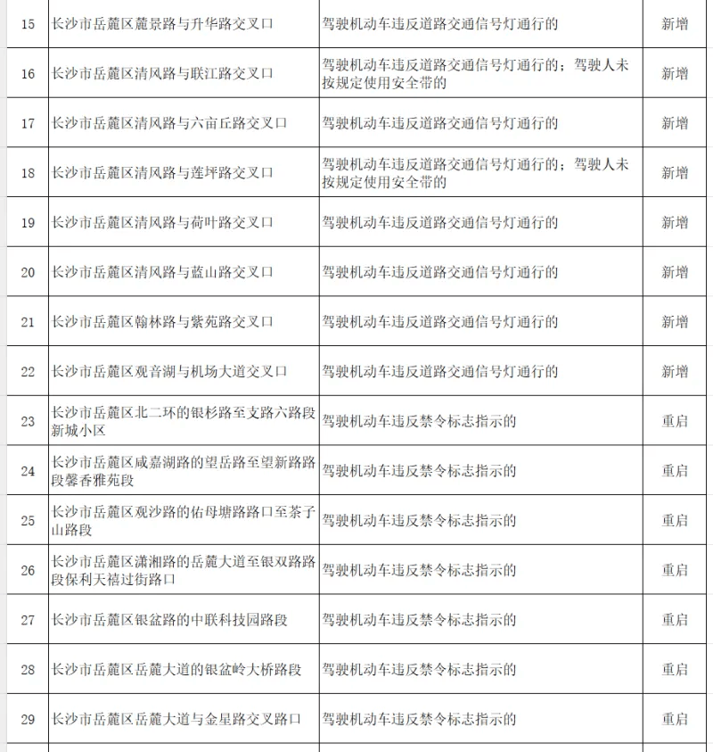即将启用！长沙新增或重启56处交通技术监控设备（附地点）