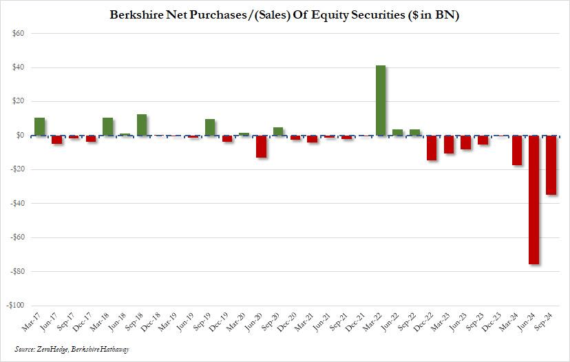 “清仓式”抛售苹果和美银,不回购囤现金!巴菲特对美股“用脚投票”?
