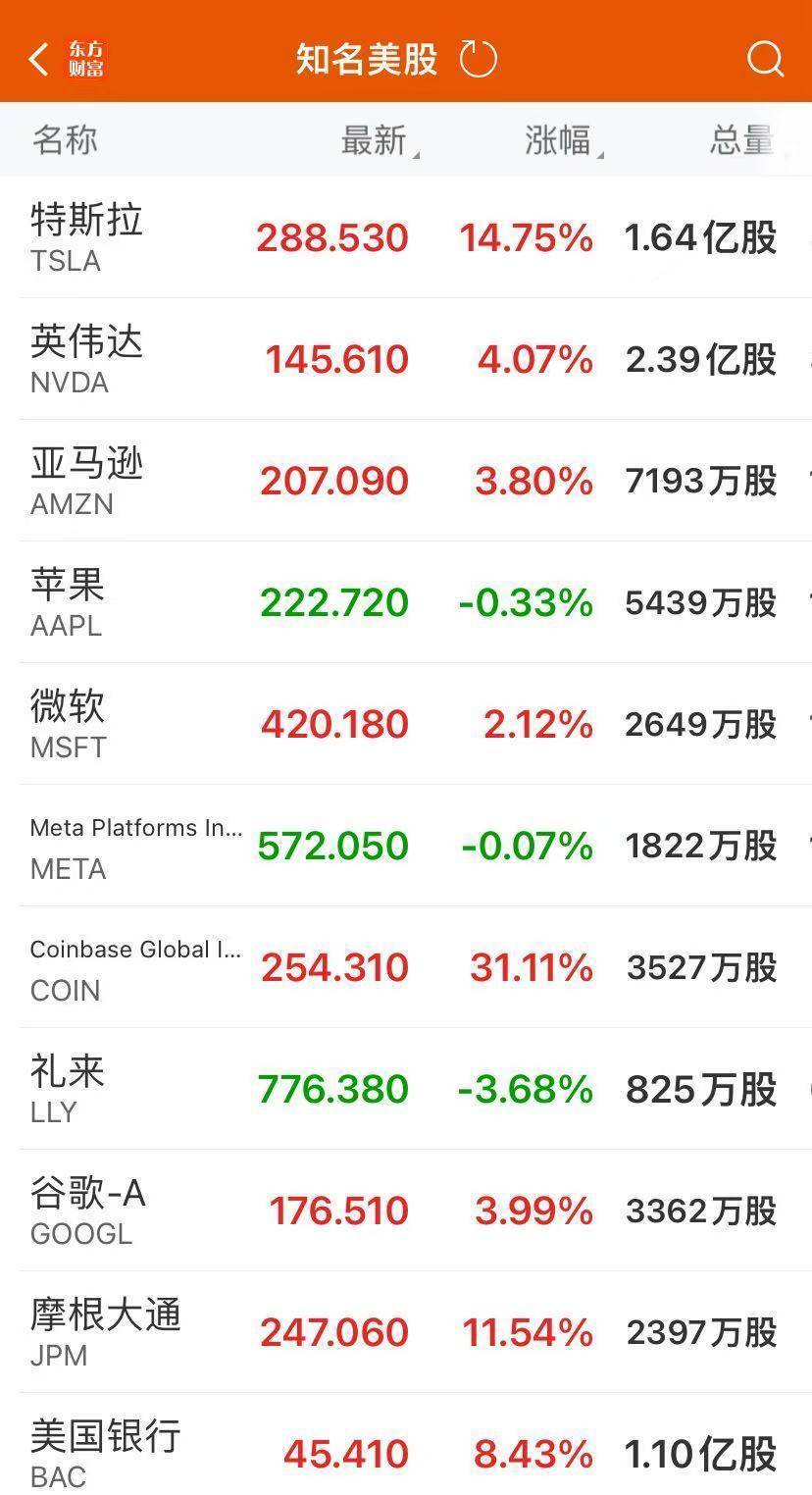 道指大涨1500点！特斯拉涨超14%，市值一夜增8500亿元！金银重挫，离岸人民币跌超1000点