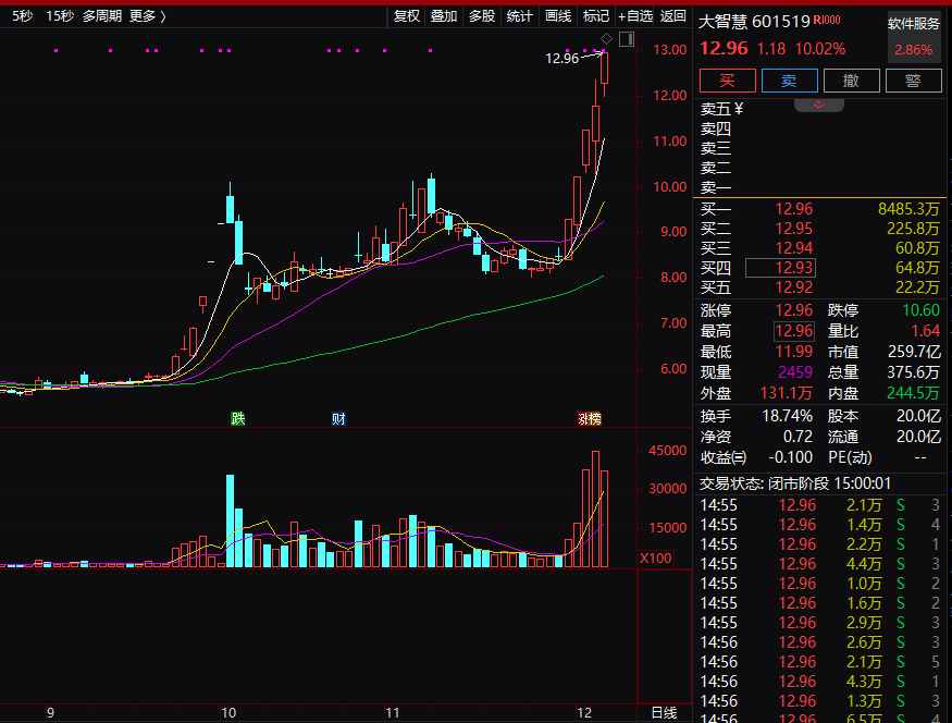 5天4涨停！重要股东突然宣布：择机减持！