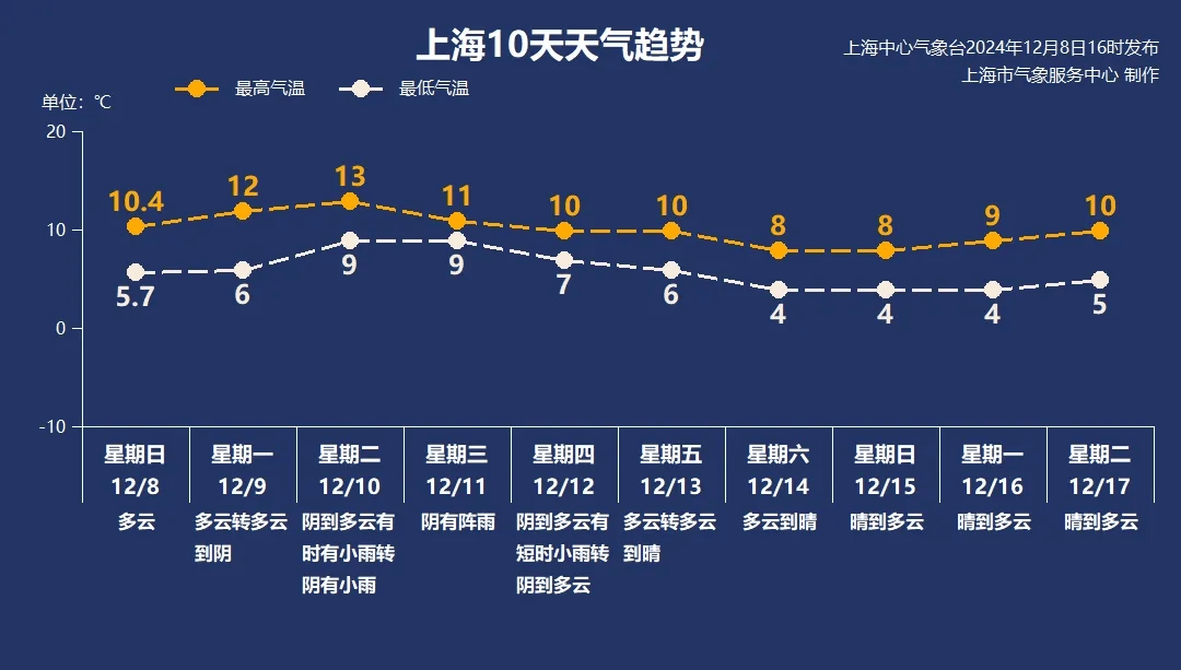 一波三折，上海开启今年第三轮入冬冲刺，市区周末最高温个位数
