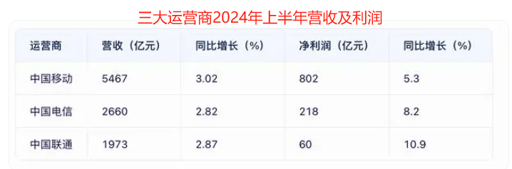 已证实：减员6000人！中国YD、中国DX慌了