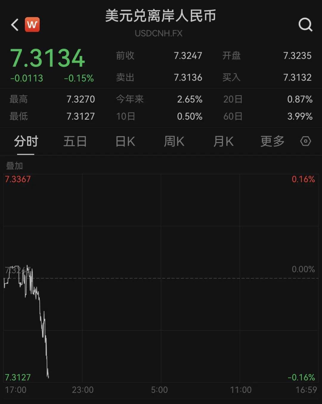 美联储降息，美股大跌！亚太股市，全线杀跌！A股也大幅低开，A50指数下跌近1%，离岸人民币涨超100点