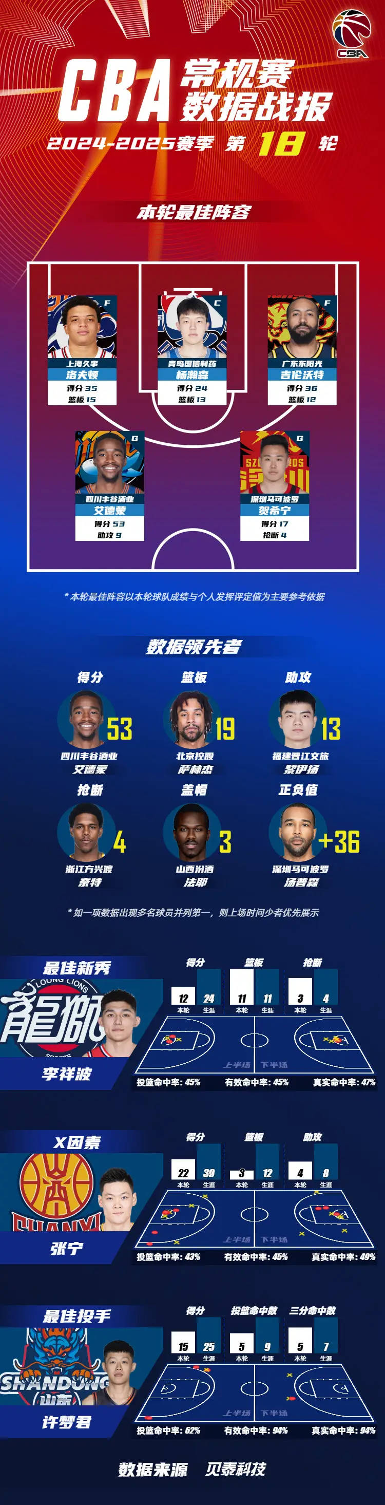 杨瀚森入选第18轮最佳阵容 张宁成赢辽宁X因素