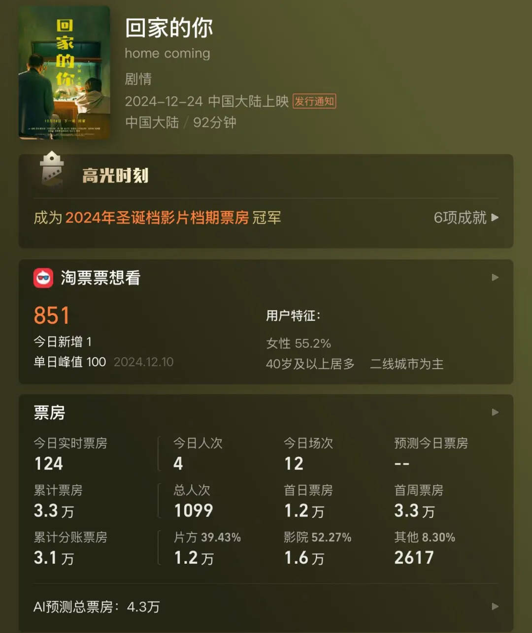 全天仅卖出4张票!范伟、徐帆、陈乔恩主演也带不动?出品方:是正常上映