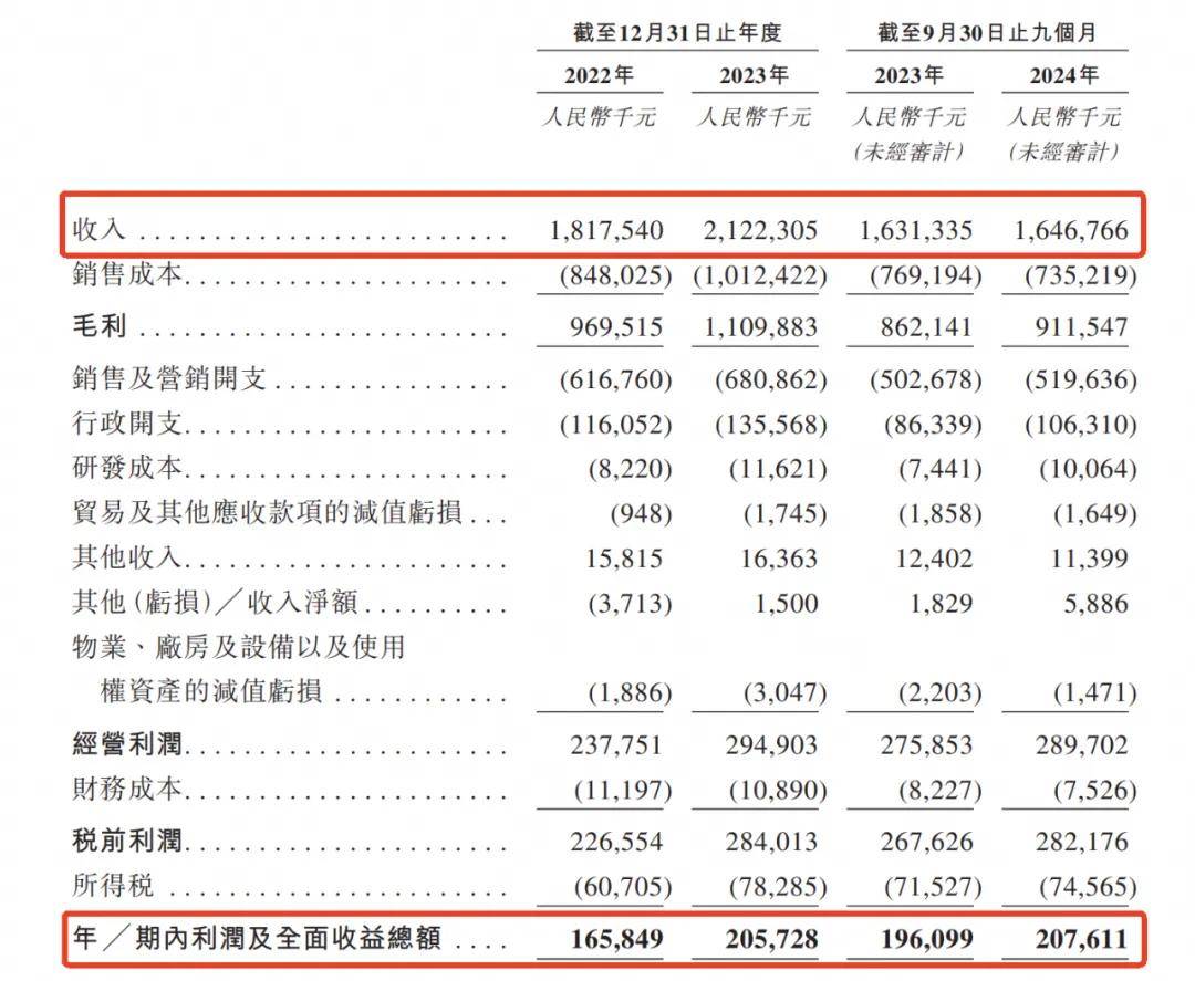3年狂揽55亿、净赚5.8亿!福建豪门捧出一个IPO