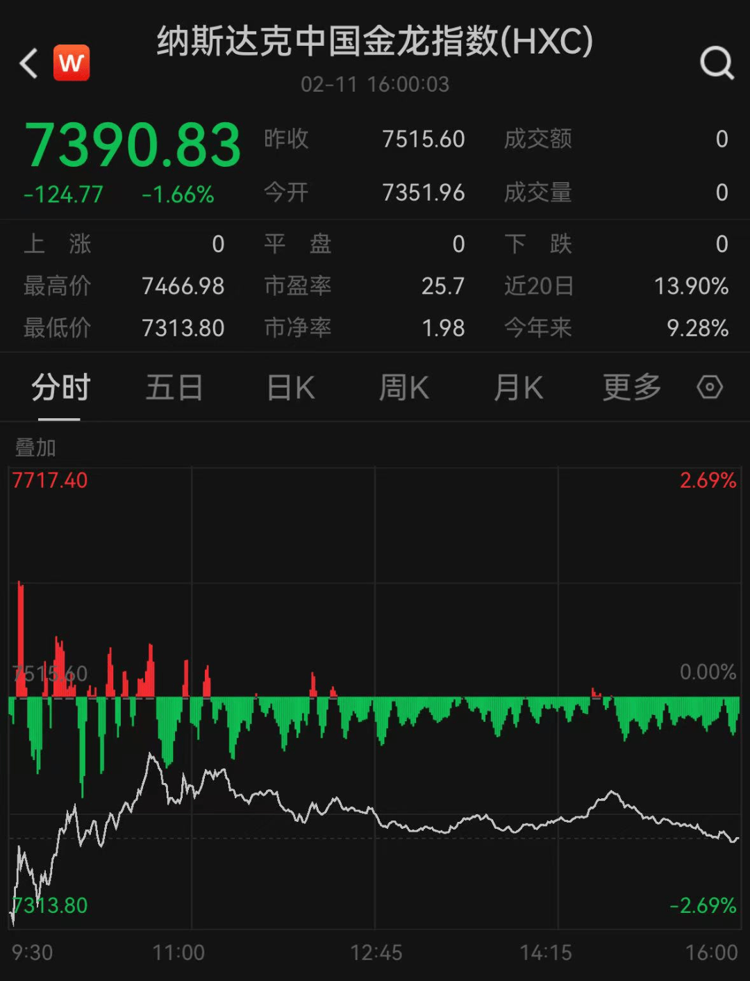 深夜大涨170%,多次熔断!美联储重磅发声