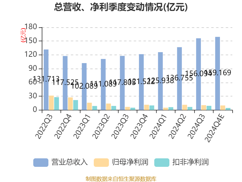 中芯国际：2024年净利36.99亿元 同比下降23.31%