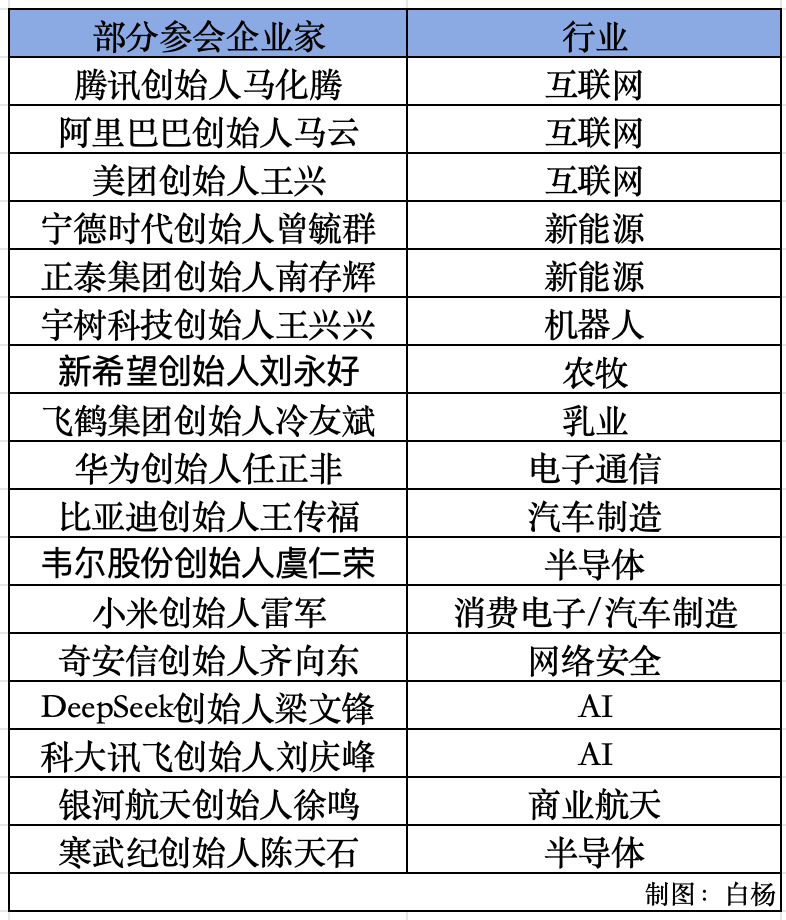 任正非、马化腾、马云、雷军、梁文锋等参加,这场民营企业座谈会释放了哪些信号?