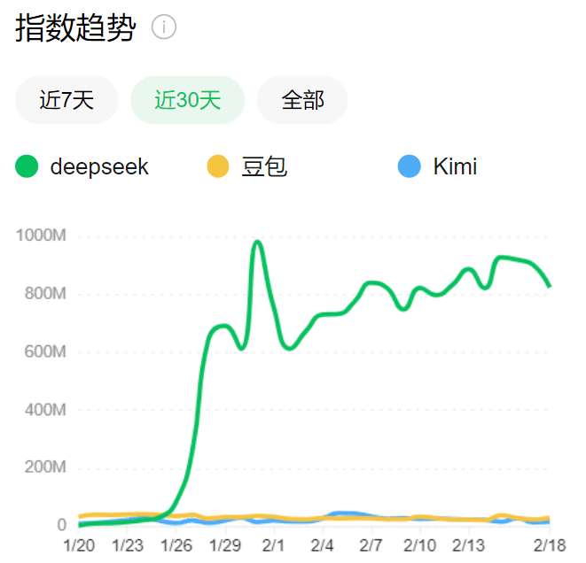 DeepSeek爆火一个月,豆包、Kimi们怎么样了?