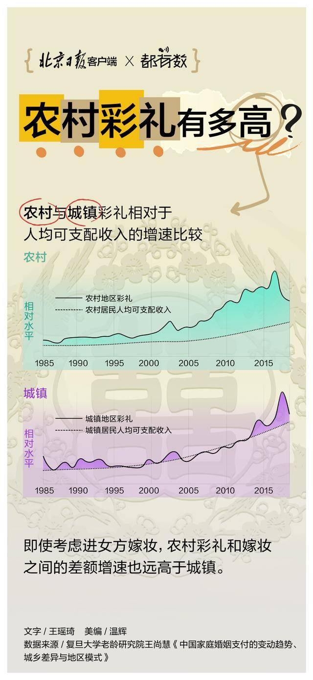 都有数｜8个省区市彩礼过10万，您怎么看？