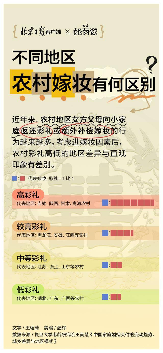 都有数｜8个省区市彩礼过10万，您怎么看？