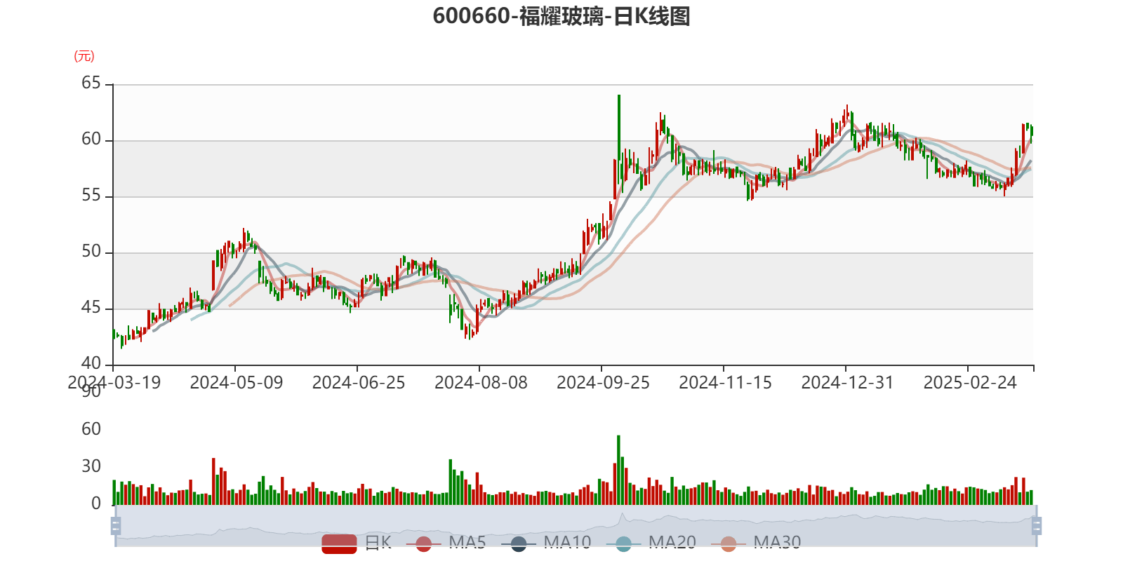 福耀玻璃:2024年净利润74.98亿元 同比增长33.2% 拟10派18元