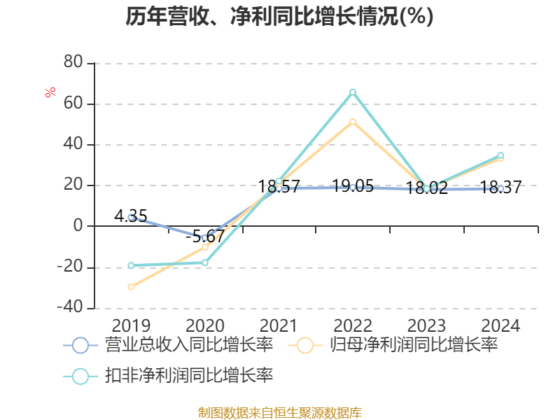 福耀玻璃:2024年净利润74.98亿元 同比增长33.2% 拟10派18元