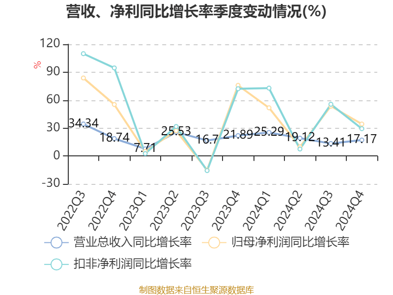 福耀玻璃:2024年净利润74.98亿元 同比增长33.2% 拟10派18元