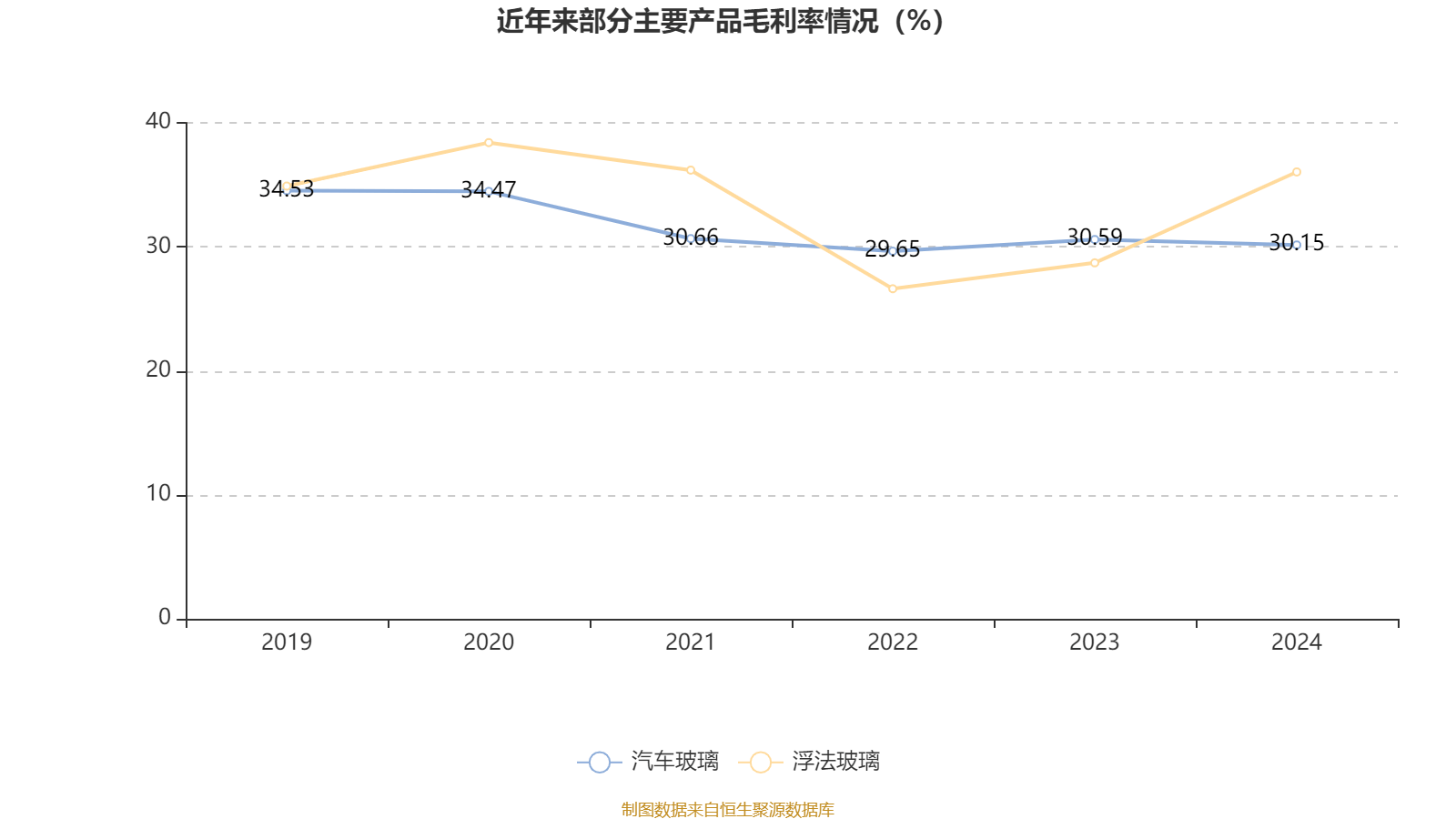 福耀玻璃:2024年净利润74.98亿元 同比增长33.2% 拟10派18元