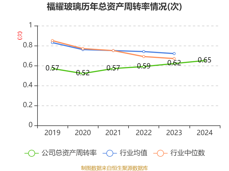 福耀玻璃:2024年净利润74.98亿元 同比增长33.2% 拟10派18元
