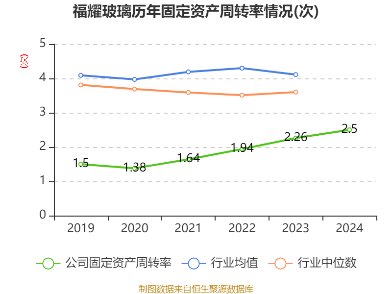 福耀玻璃:2024年净利润74.98亿元 同比增长33.2% 拟10派18元