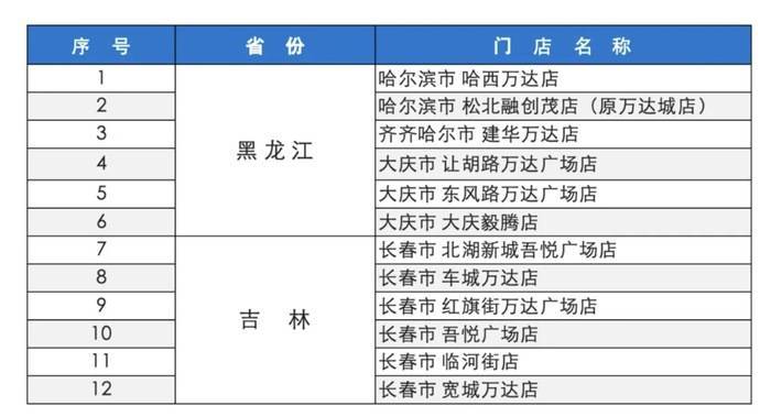 永辉转让黑龙江和吉林的12家门店给比优特