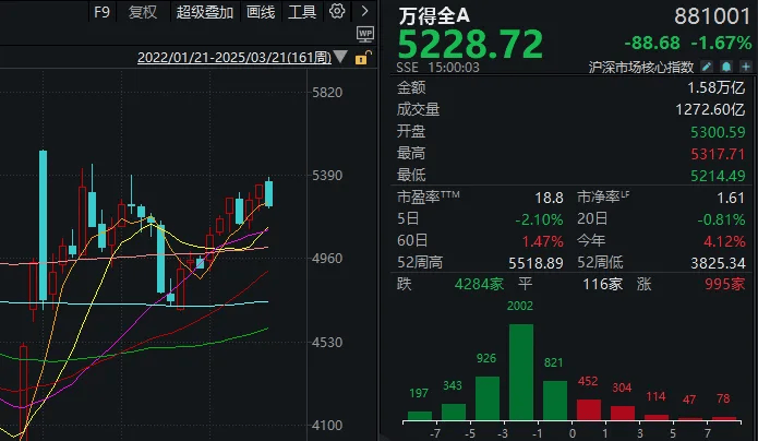 横盘4天后，沪指突然失守3400点！如何理解？