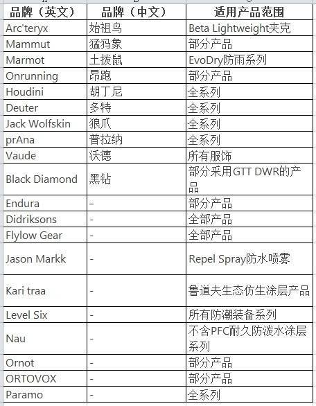 穿一次污染一次？不少冲锋衣中含有这种有害物 著名登山家早已弃用，头部企业开始用替代面料