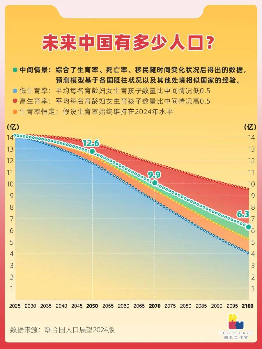 联合国人口预测 70年后我国只剩6亿人？