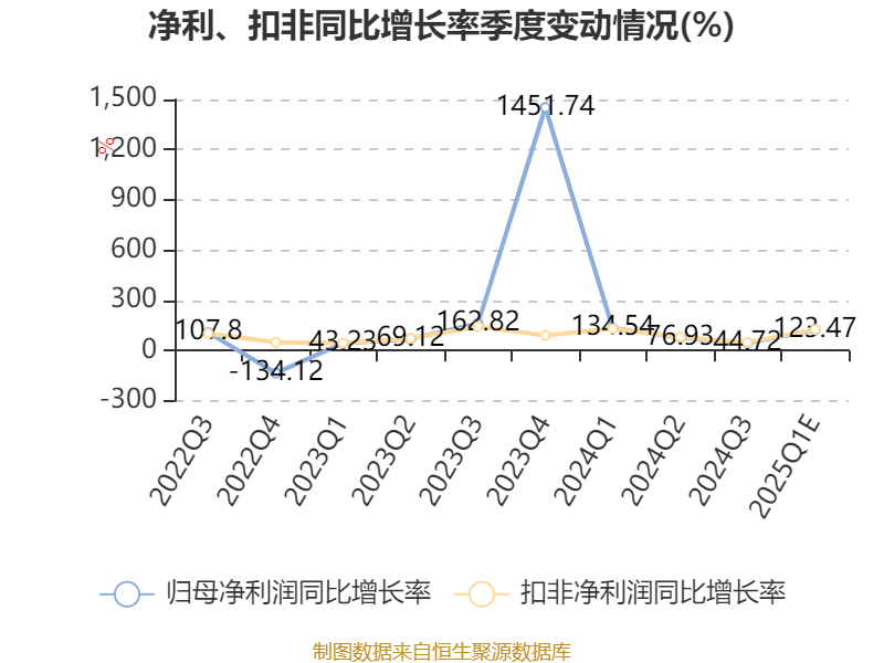 莲花控股：预计2025年一季度净利同比增长103.16%-143.79%