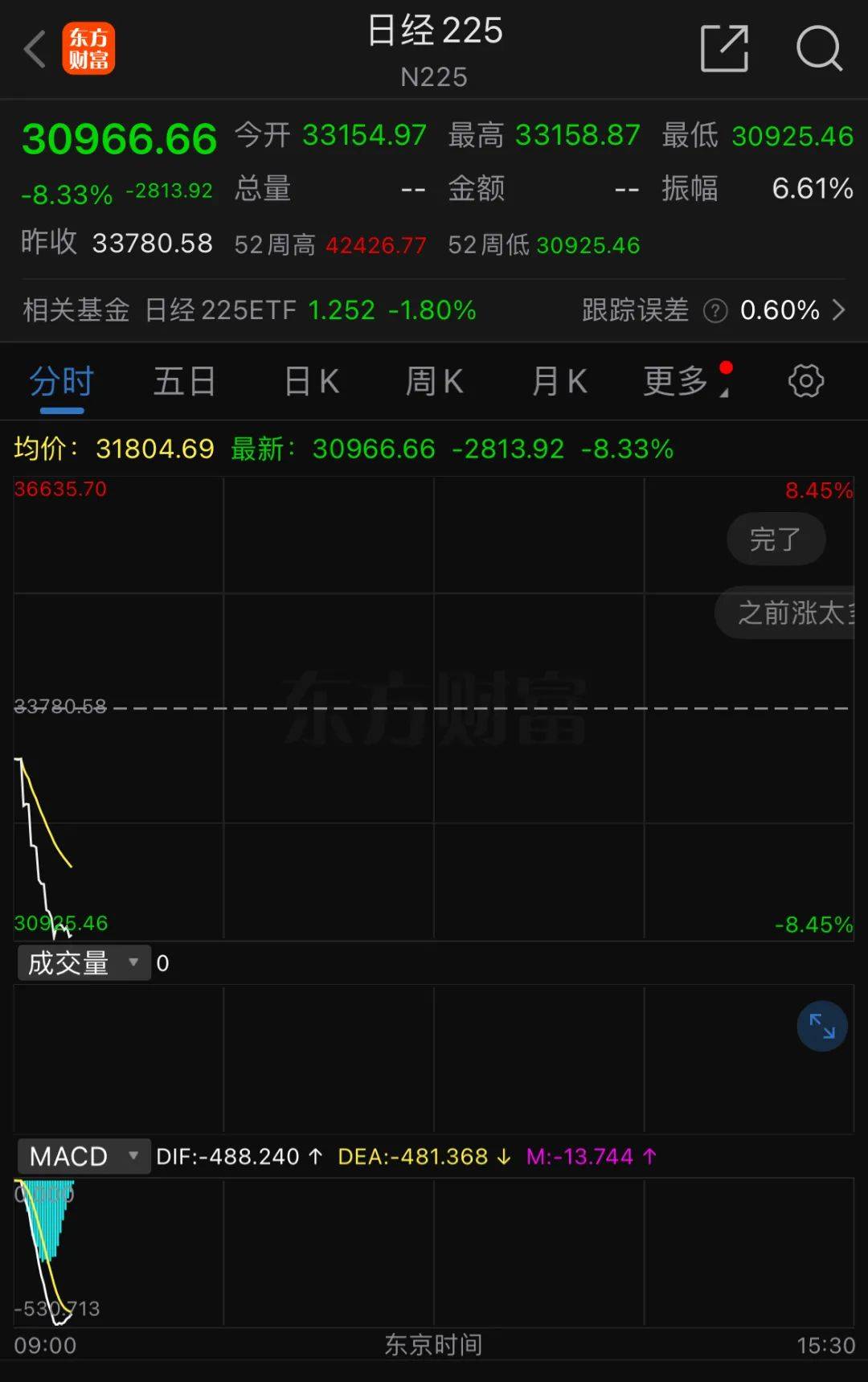 熔断！日韩股市暴跌！韩国紧急出手：暂停程序化交易卖单