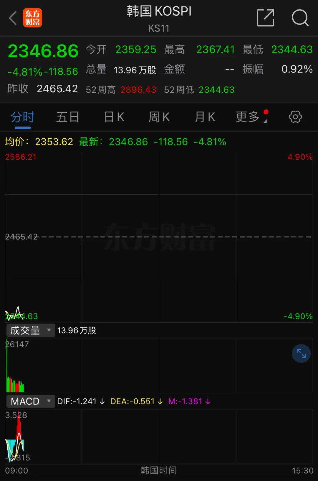 熔断！日韩股市暴跌！韩国紧急出手：暂停程序化交易卖单