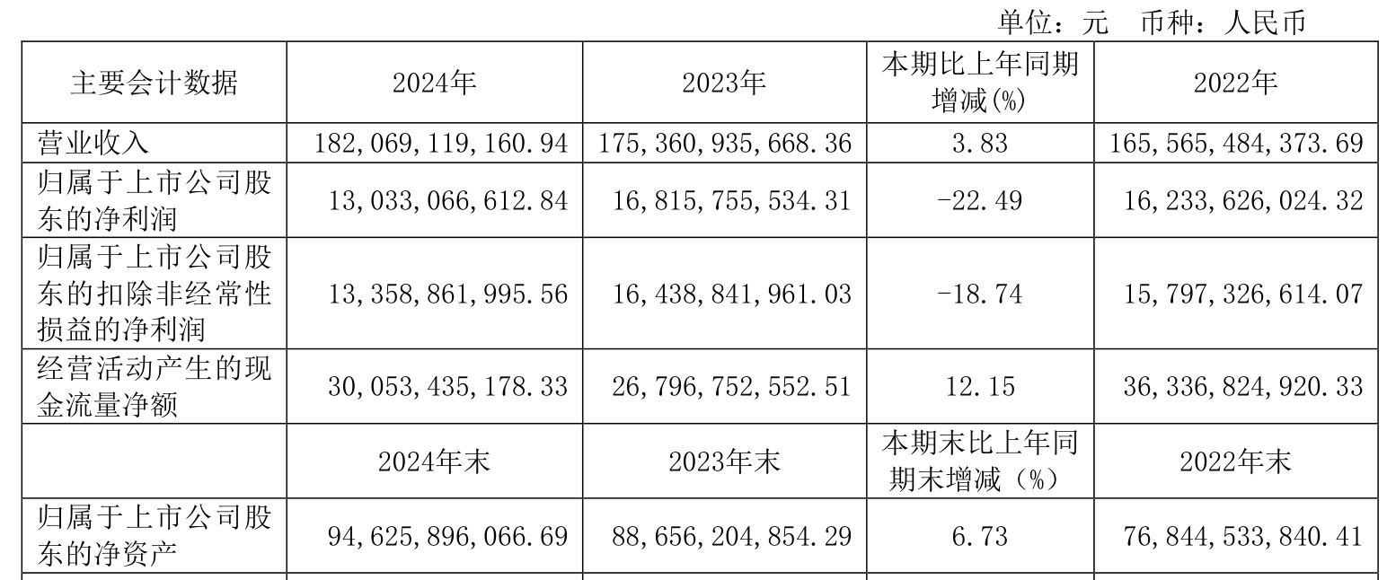 万华化学：2024年净利润130.33亿元 拟10派7.3元