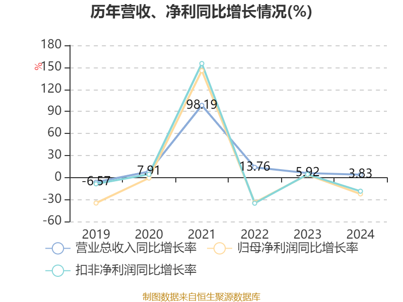 万华化学：2024年净利润130.33亿元 拟10派7.3元
