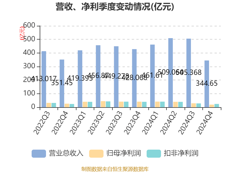 万华化学：2024年净利润130.33亿元 拟10派7.3元