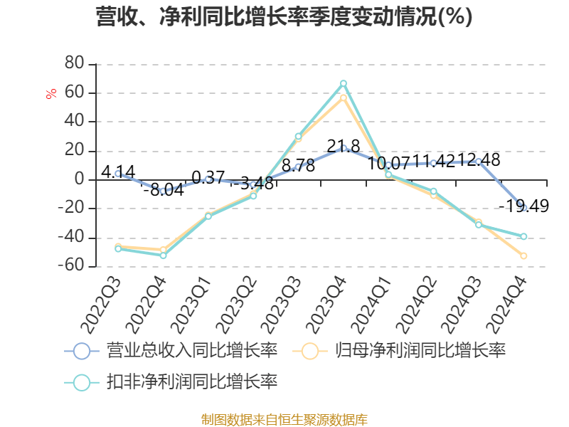 万华化学：2024年净利润130.33亿元 拟10派7.3元