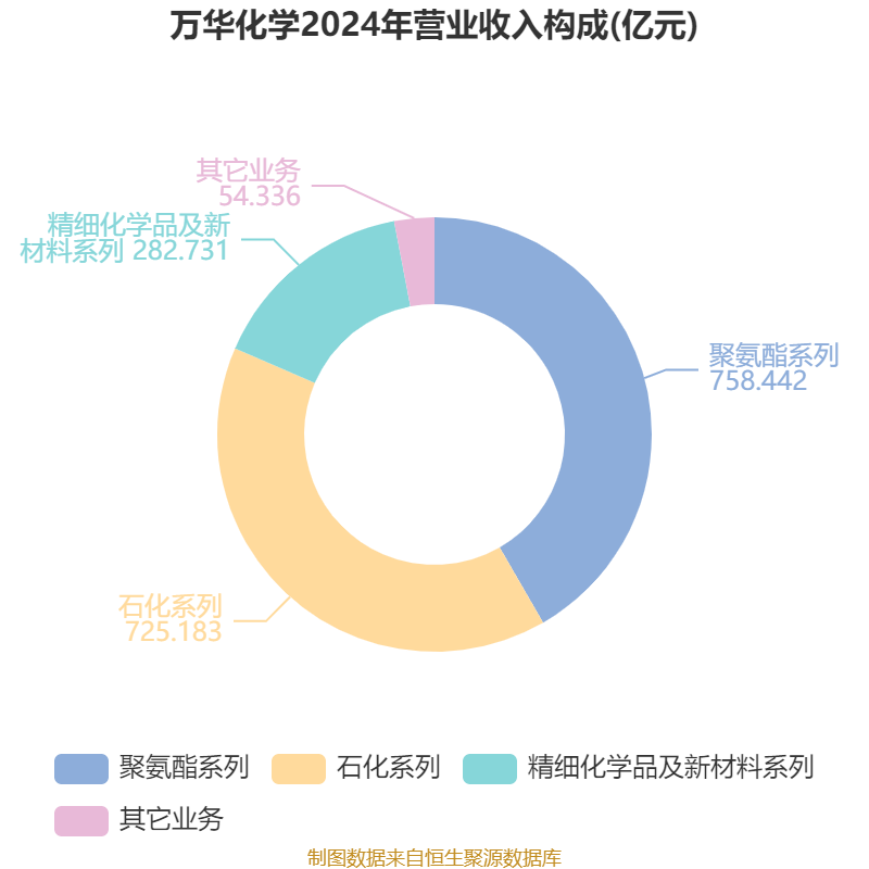 万华化学：2024年净利润130.33亿元 拟10派7.3元