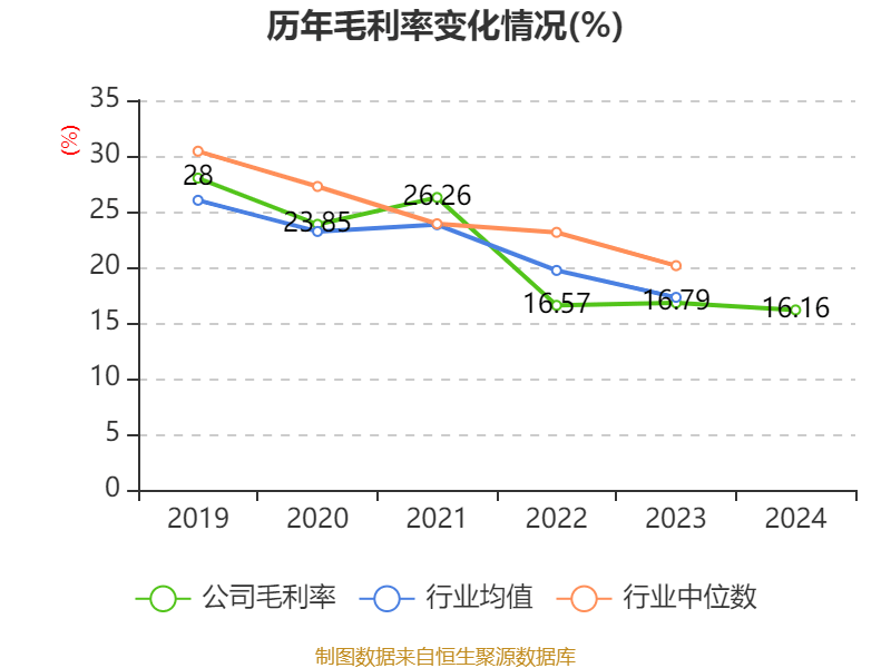 万华化学：2024年净利润130.33亿元 拟10派7.3元