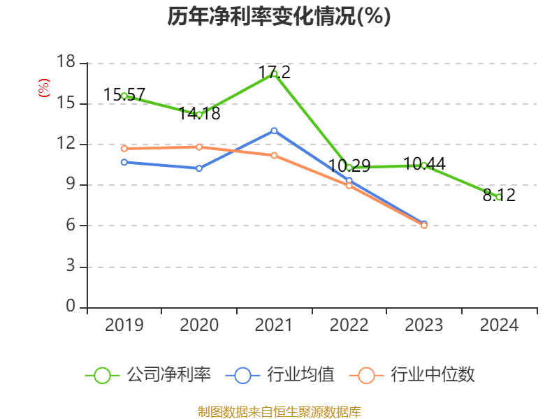 万华化学：2024年净利润130.33亿元 拟10派7.3元