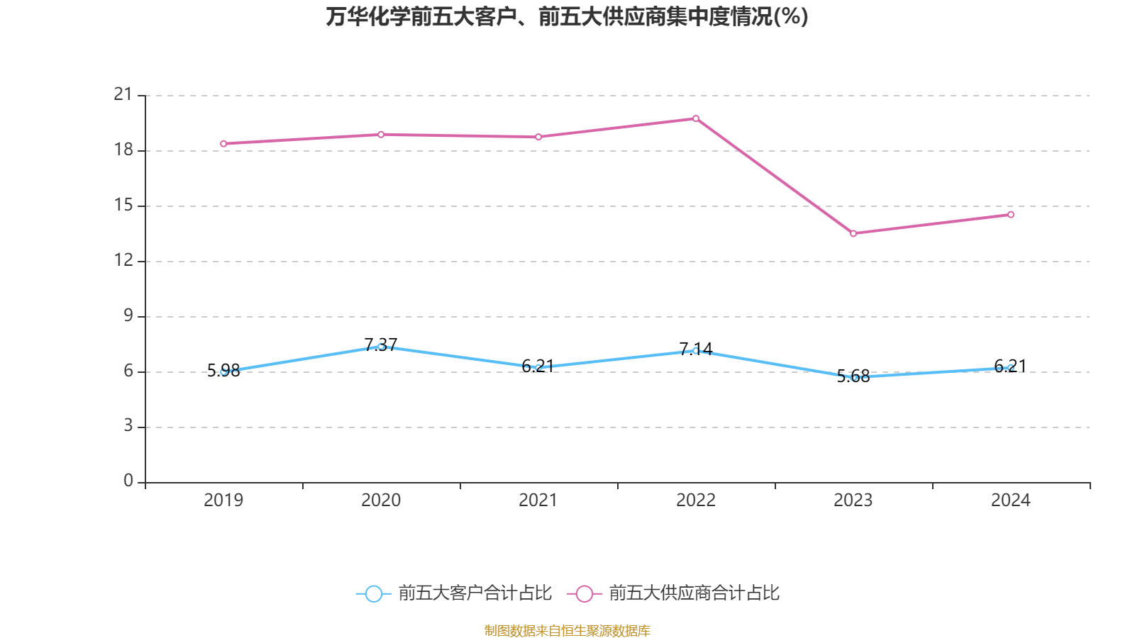 万华化学：2024年净利润130.33亿元 拟10派7.3元