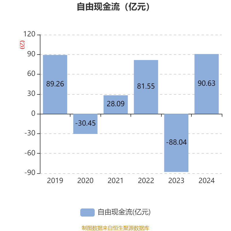 万华化学：2024年净利润130.33亿元 拟10派7.3元
