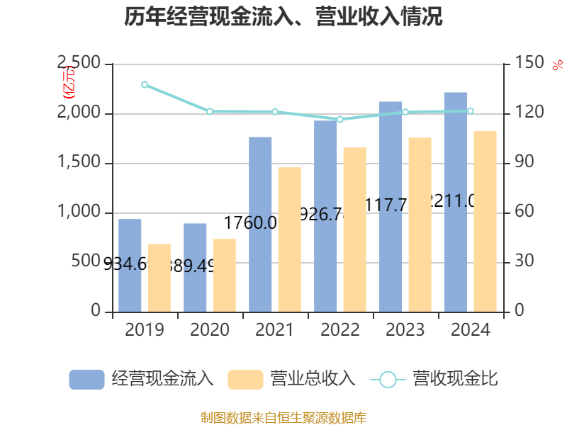 万华化学：2024年净利润130.33亿元 拟10派7.3元