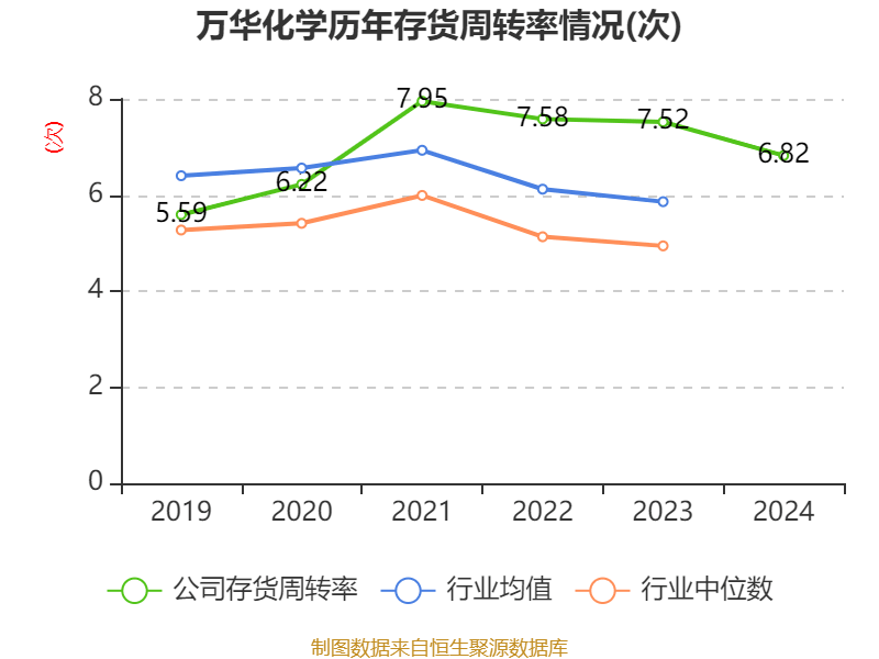 万华化学：2024年净利润130.33亿元 拟10派7.3元