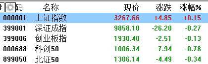 A股收评:指数涨跌不一,沪指连续6个交易日上涨,免税、农业走弱