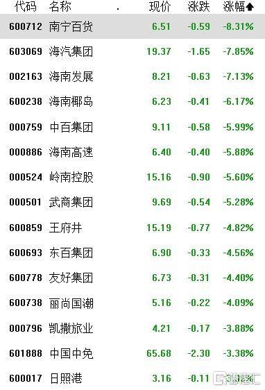 A股收评:指数涨跌不一,沪指连续6个交易日上涨,免税、农业走弱